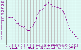 Courbe du refroidissement olien pour Villarzel (Sw)