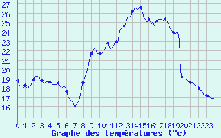 Courbe de tempratures pour Anglars St-Flix(12)