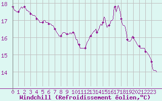 Courbe du refroidissement olien pour Quimperl (29)