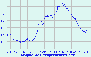 Courbe de tempratures pour Vias (34)