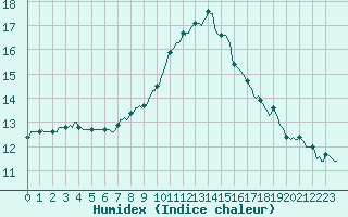 Courbe de l'humidex pour Muirancourt (60)