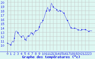 Courbe de tempratures pour Cabestany (66)