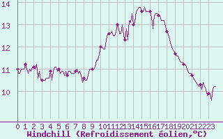 Courbe du refroidissement olien pour Kernascleden (56)