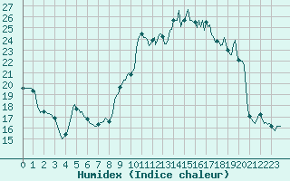 Courbe de l'humidex pour Guret (23)