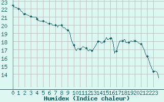 Courbe de l'humidex pour Gros-Rderching (57)