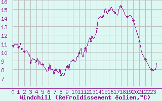 Courbe du refroidissement olien pour Goulles - Bagnard (19)