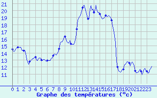Courbe de tempratures pour Grimentz (Sw)