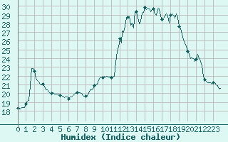 Courbe de l'humidex pour Rimbach-Prs-Masevaux (68)