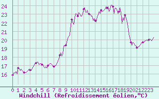 Courbe du refroidissement olien pour Vence (06)