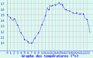 Courbe de tempratures pour Lunel (34)