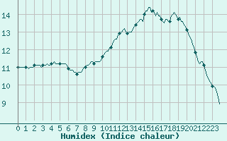 Courbe de l'humidex pour Aniane (34)