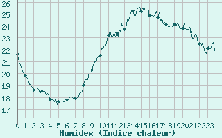 Courbe de l'humidex pour Pointe du Plomb (17)