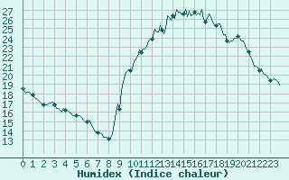 Courbe de l'humidex pour Sant Mart de Canals (Esp)