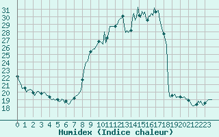 Courbe de l'humidex pour Ancey (21)