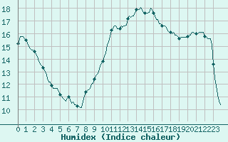 Courbe de l'humidex pour Saint-Jean-de-Vedas (34)