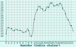 Courbe de l'humidex pour Valleroy (54)