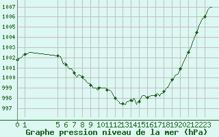 Courbe de la pression atmosphrique pour Abbeville - Hpital (80)