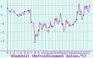 Courbe du refroidissement olien pour Gros-Rderching (57)