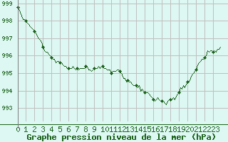 Courbe de la pression atmosphrique pour Sanary-sur-Mer (83)