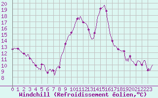 Courbe du refroidissement olien pour Lemberg (57)