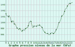 Courbe de la pression atmosphrique pour Sallles d