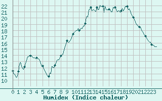 Courbe de l'humidex pour Fontenermont (14)