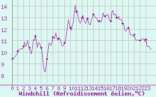 Courbe du refroidissement olien pour Saint-Paul-des-Landes (15)