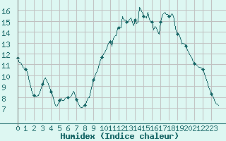 Courbe de l'humidex pour Bannalec (29)