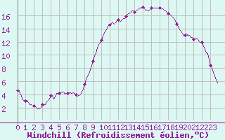 Courbe du refroidissement olien pour Almenches (61)