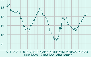 Courbe de l'humidex pour Jan (Esp)