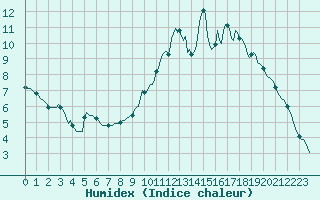 Courbe de l'humidex pour Dounoux (88)