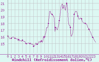 Courbe du refroidissement olien pour Nonaville (16)