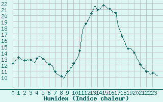 Courbe de l'humidex pour Saint-Jean-de-Vedas (34)