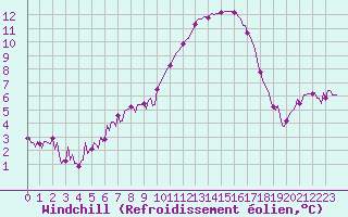 Courbe du refroidissement olien pour Sant Quint - La Boria (Esp)
