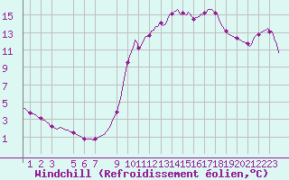 Courbe du refroidissement olien pour Abbeville - Hpital (80)