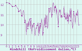 Courbe du refroidissement olien pour Montredon des Corbires (11)