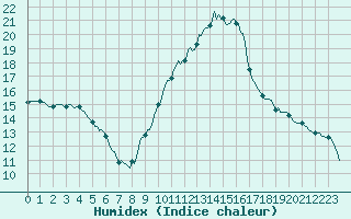 Courbe de l'humidex pour Tthieu (40)