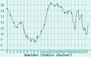 Courbe de l'humidex pour Noyarey (38)