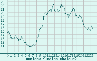 Courbe de l'humidex pour Engins (38)