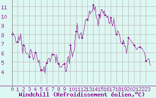 Courbe du refroidissement olien pour Ciudad Real (Esp)