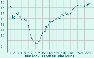 Courbe de l'humidex pour Aytr-Plage (17)
