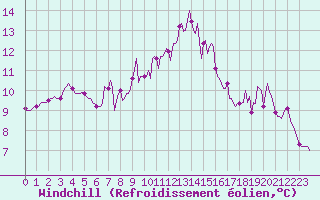 Courbe du refroidissement olien pour Sain-Bel (69)