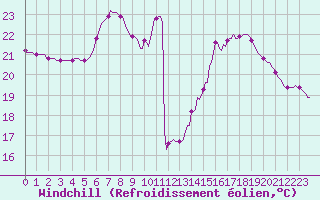 Courbe du refroidissement olien pour Laroque (34)