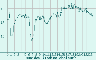 Courbe de l'humidex pour Gruissan (11)