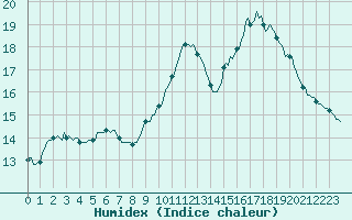 Courbe de l'humidex pour Douzens (11)