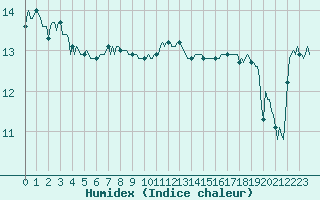 Courbe de l'humidex pour Cavalaire-sur-Mer (83)