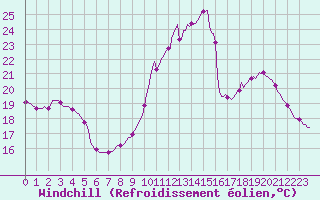 Courbe du refroidissement olien pour Challes-les-Eaux (73)