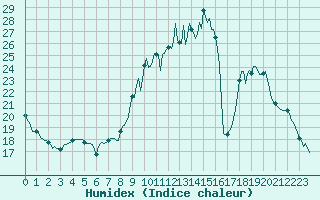 Courbe de l'humidex pour Leign-les-Bois (86)