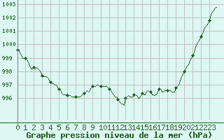 Courbe de la pression atmosphrique pour Deidenberg (Be)