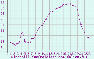 Courbe du refroidissement olien pour Avril (54)